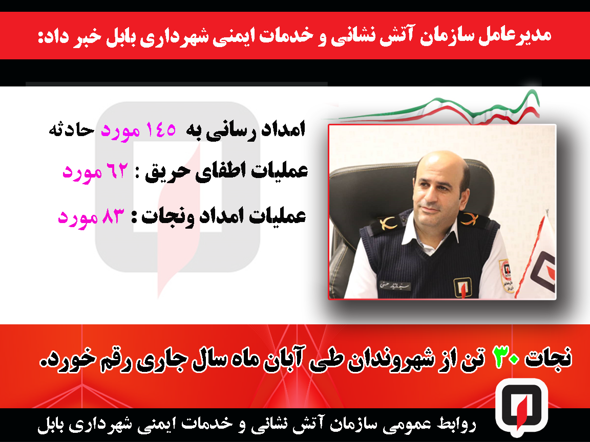 مدیر عامل  سازمان آتش نشانی و خدمات ایمنی شهرداری بابل از وقوع ۱۴۵ مورد حادثه و نجات ۳۰ تن از شهروندان در آبان ماه سال جاری خبر داد.