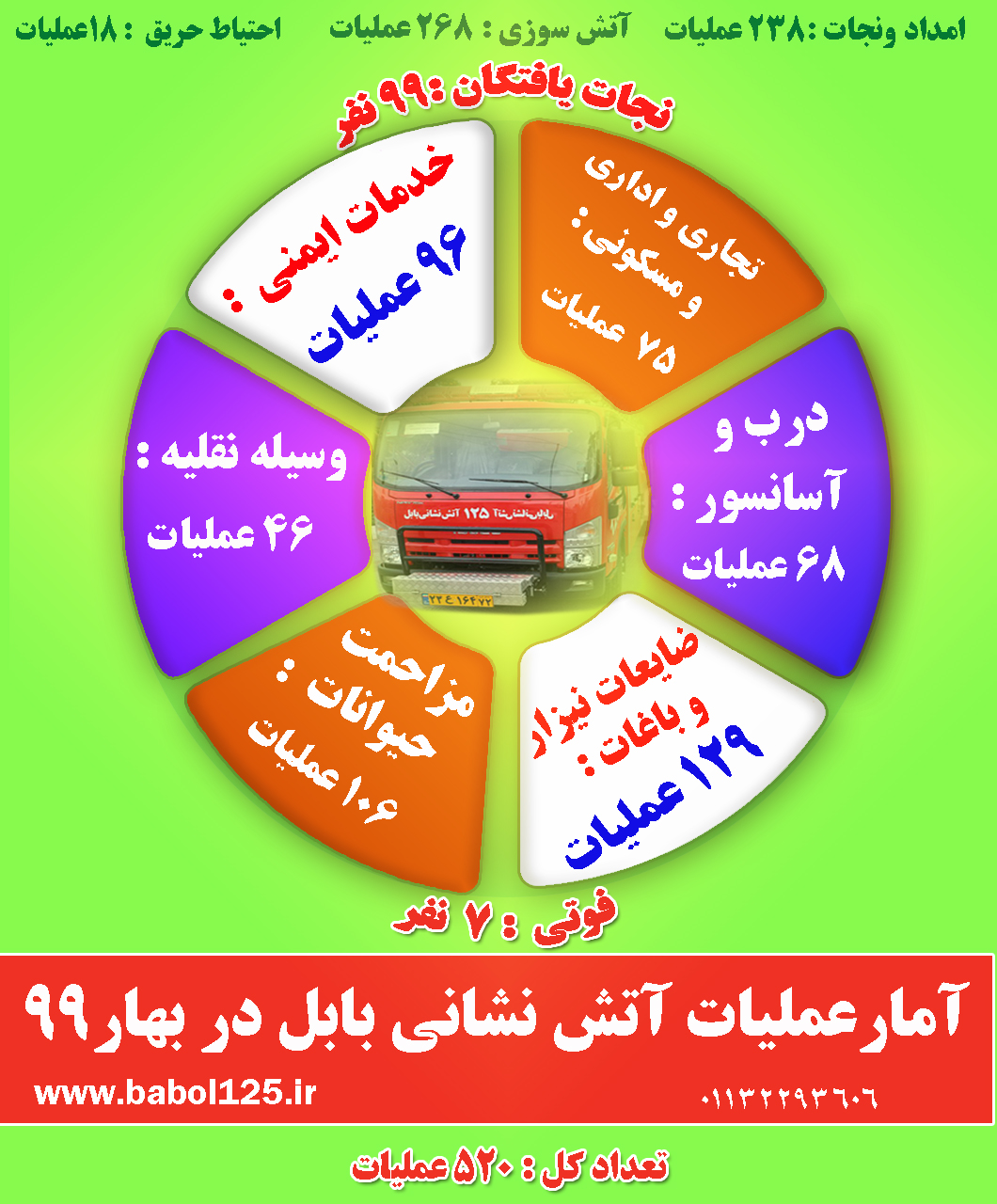 آمار تفکیکی عملیات سازمان آتش نشانی و خدمات ایمنی شهرداری بابل در ۳ ماهه نخست سال ۹۹