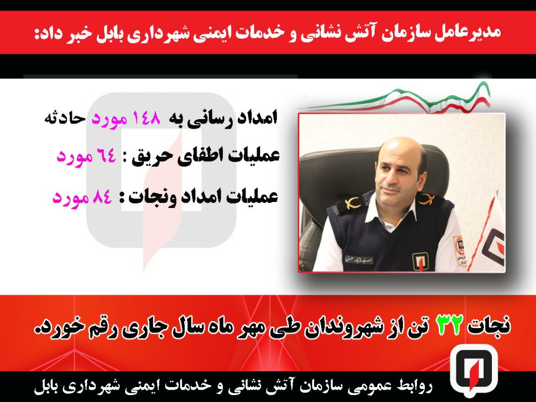 مدیر عامل  سازمان آتش نشانی و خدمات ایمنی شهرداری بابل از وقوع ۱۴۸ مورد حادثه و نجات ۳۲ تن از شهروندان در مهر ماه سال جاری خبر داد.