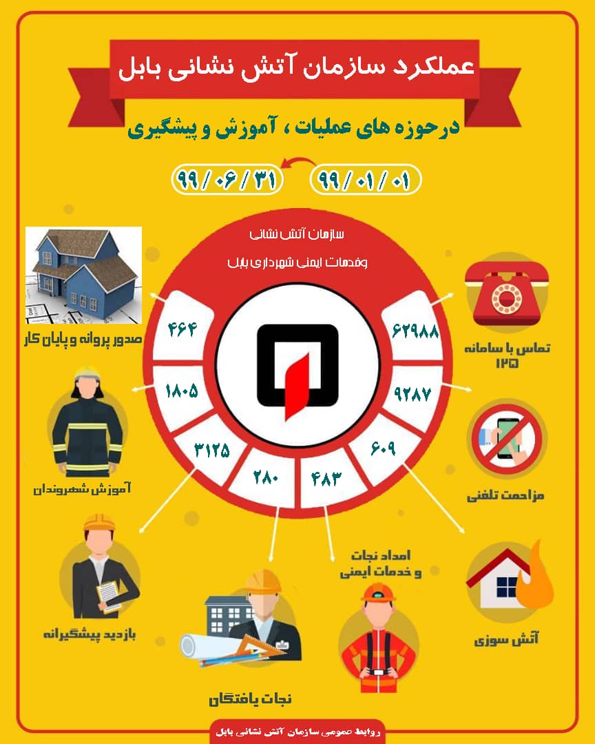 آمار تفکیکی عملیات سازمان آتش نشانی و خدمات ایمنی شهرداری بابل در ۶ ماهه نخست سال ۹۹